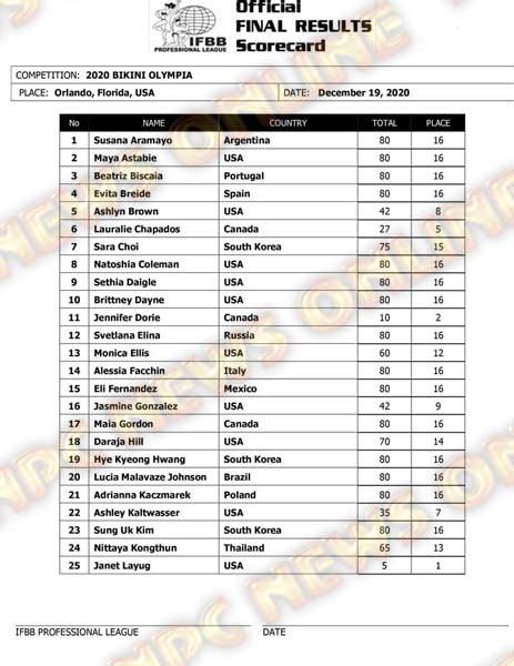 olympia 2020 bikini results.